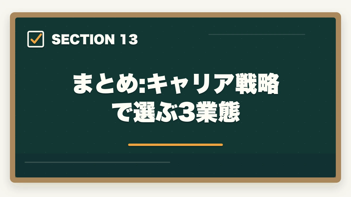 まとめ:キャリア戦略で選ぶ3業態｜ケアマネジャーの3業態徹底比較|居宅・施設・地域包括の年収と働き方の違いの図解