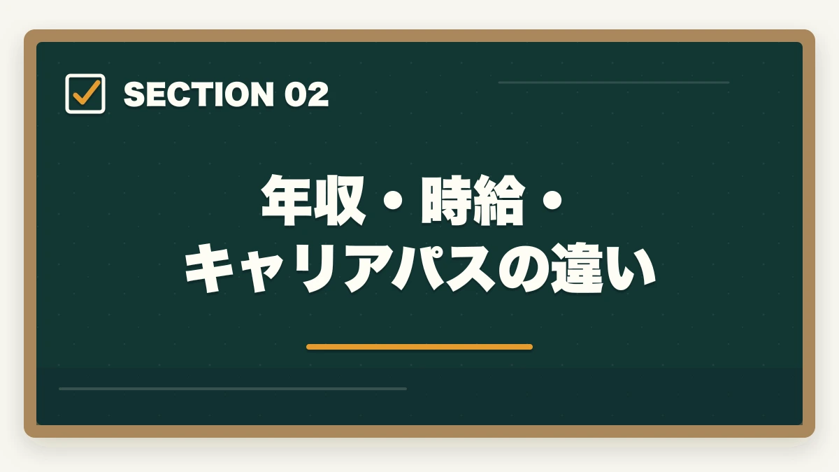 年収・時給・キャリアパスの違い｜調剤薬局事務と医療事務の違いは?勤務先・年収・難易度の徹底比較ガイドの図解