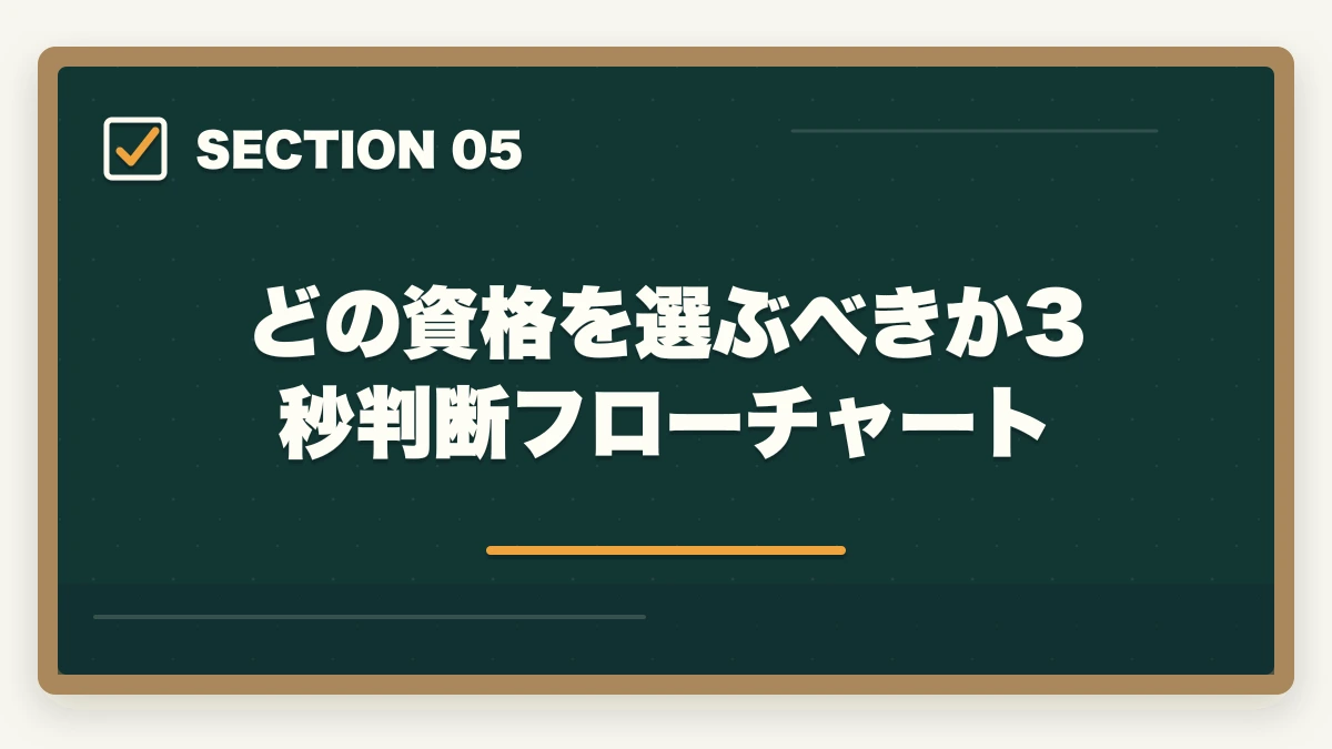どの資格を選ぶべきか3秒判断フローチャート｜介護事務の認定試験は5種類|違いと選び方を10年介護現場経験者が徹底比較の図解