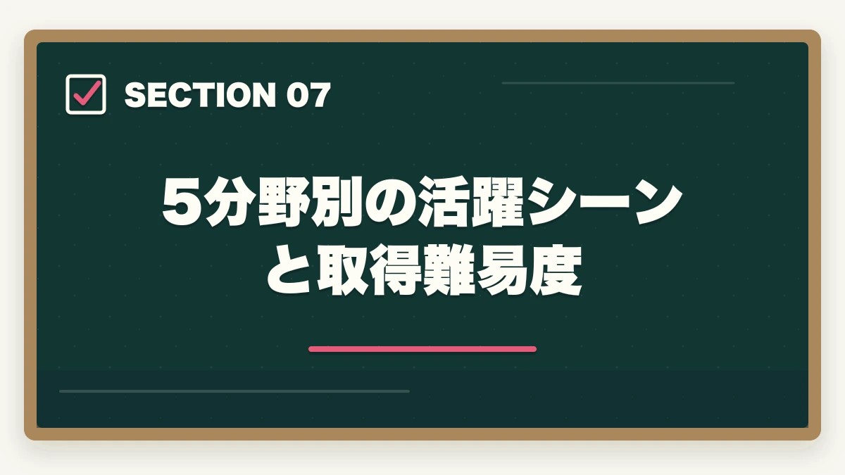 5分野別の活躍シーンと取得難易度｜認定社会福祉士・上級認定社会福祉士の取得方法|年収450-600万円のキャリアアップの図解