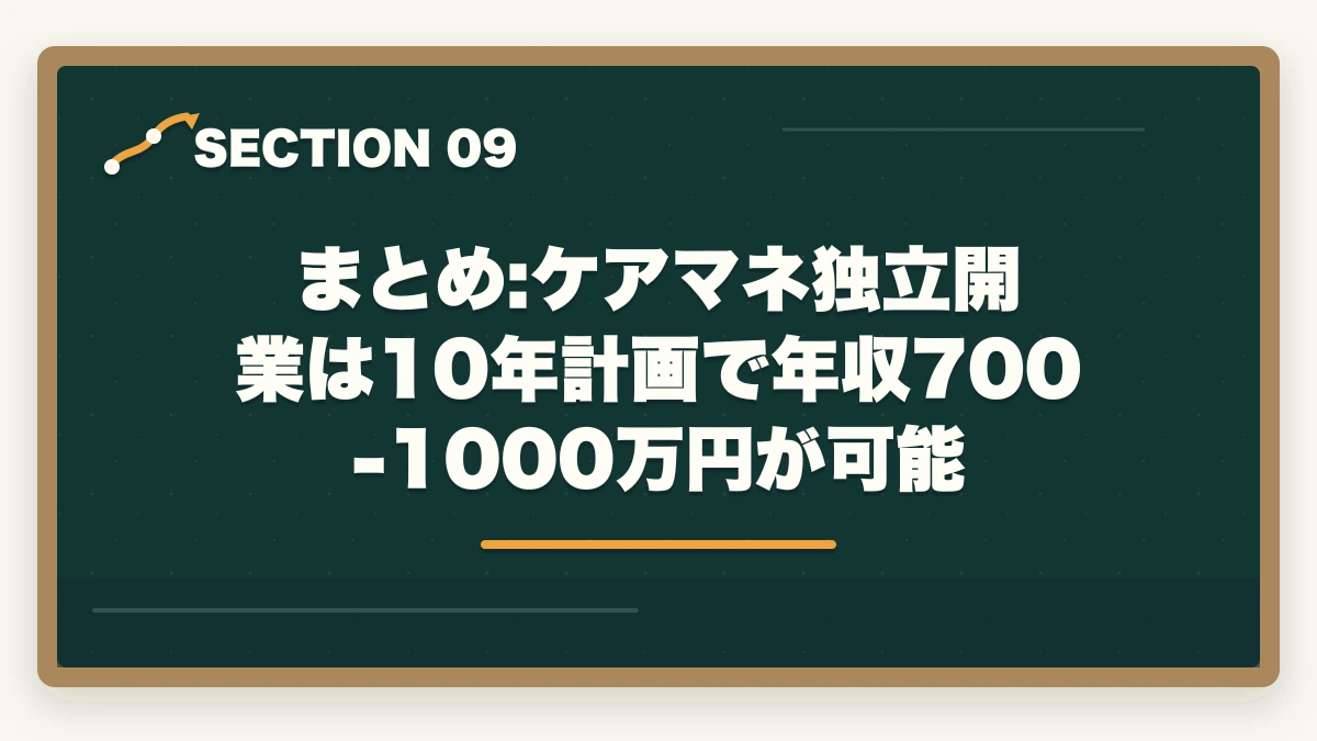 まとめ:ケアマネ独立開業は10年計画で年収700-1000万円が可能｜ケアマネジャーの独立開業は可能?居宅介護支援事業所立ち上げで年収700-1000万円の図解