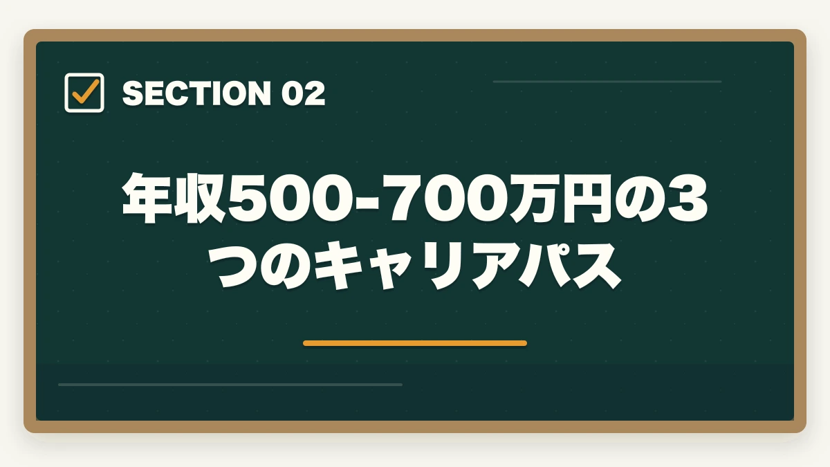 年収500-700万円の3つのキャリアパス｜看護師×福祉住環境コーディネーター活用法|訪問看護・退院支援で年収UPの図解