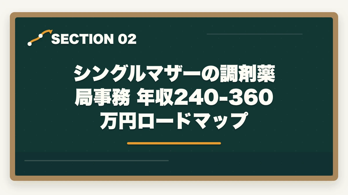 シングルマザーの調剤薬局事務 年収240-360万円ロードマップ｜シングルマザーの調剤薬局事務|土日休み・年収240-360万円・公的支援3制度ガイドの図解