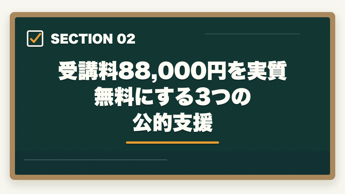 受講料88,000円を実質無料にする3つの公的支援｜シングルマザーは介護職員初任者研修で安定収入|3か月で取得・公的支援3制度ガイドの図解