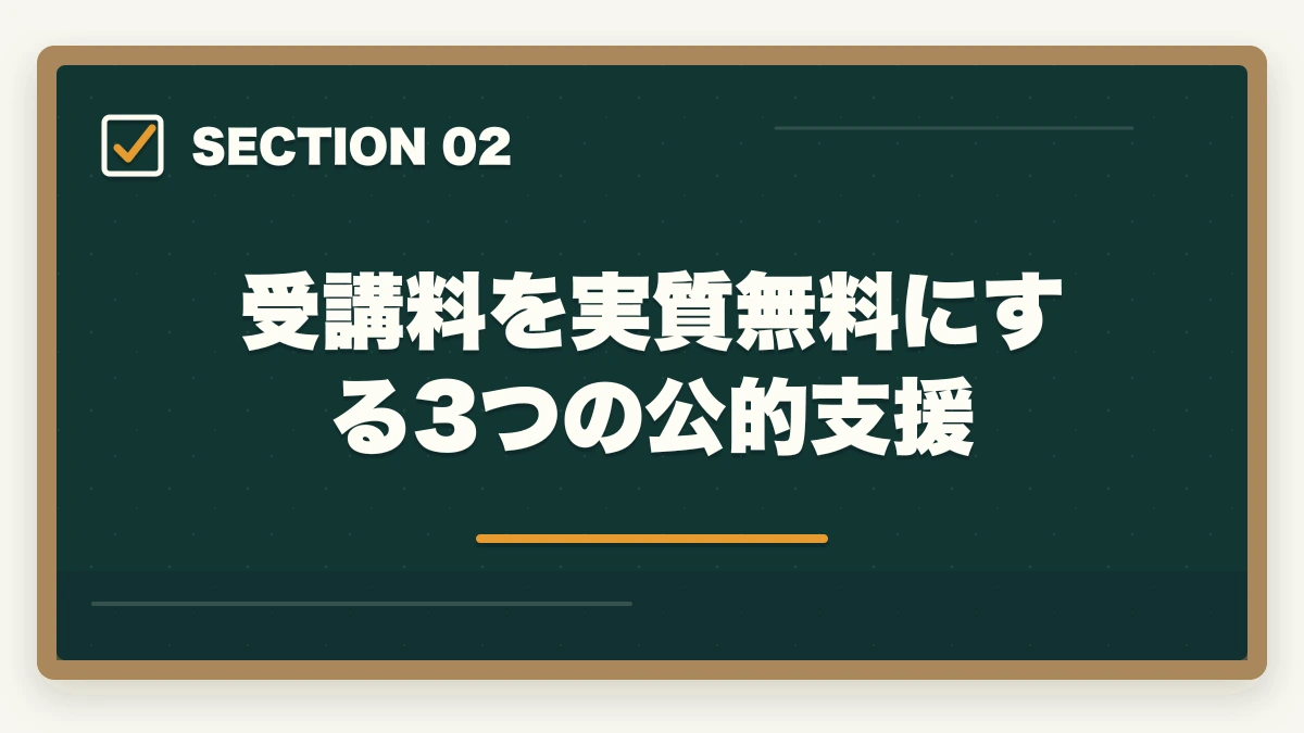 受講料を実質無料にする3つの公的支援｜シングルマザーは実務者研修で介護福祉士へ|公的支援3制度で実質無料化ガイドの図解