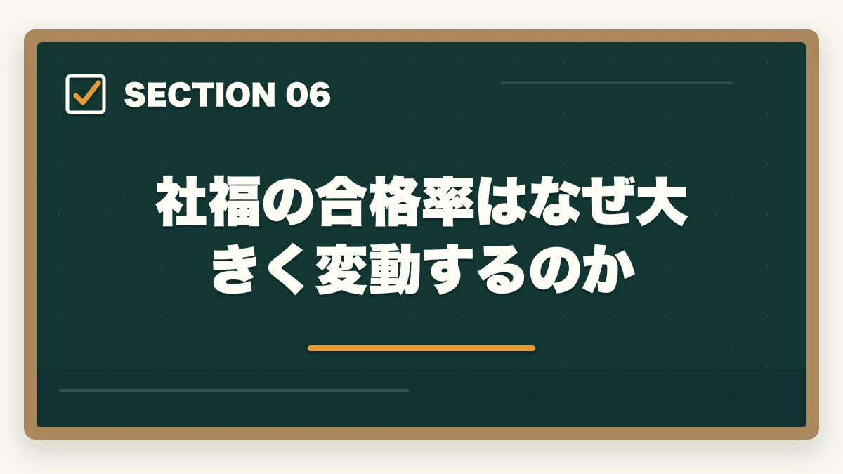 社福の合格率はなぜ大きく変動するのか｜社会福祉士国家試験の合格率と難易度|10年介護経験者が過去5年データから19科目攻略の本質を解説の図解