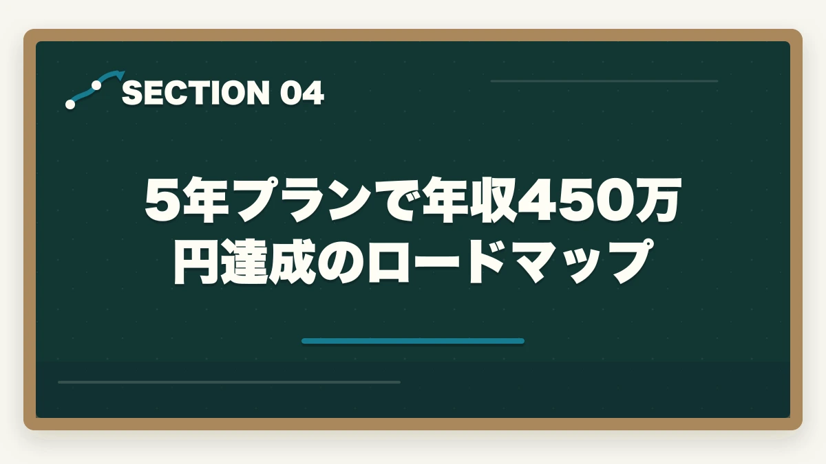 5年プランで年収450万円達成のロードマップ｜40代未経験からケアマネへ|5年計画で年収450万円達成の完全ロードマップの図解