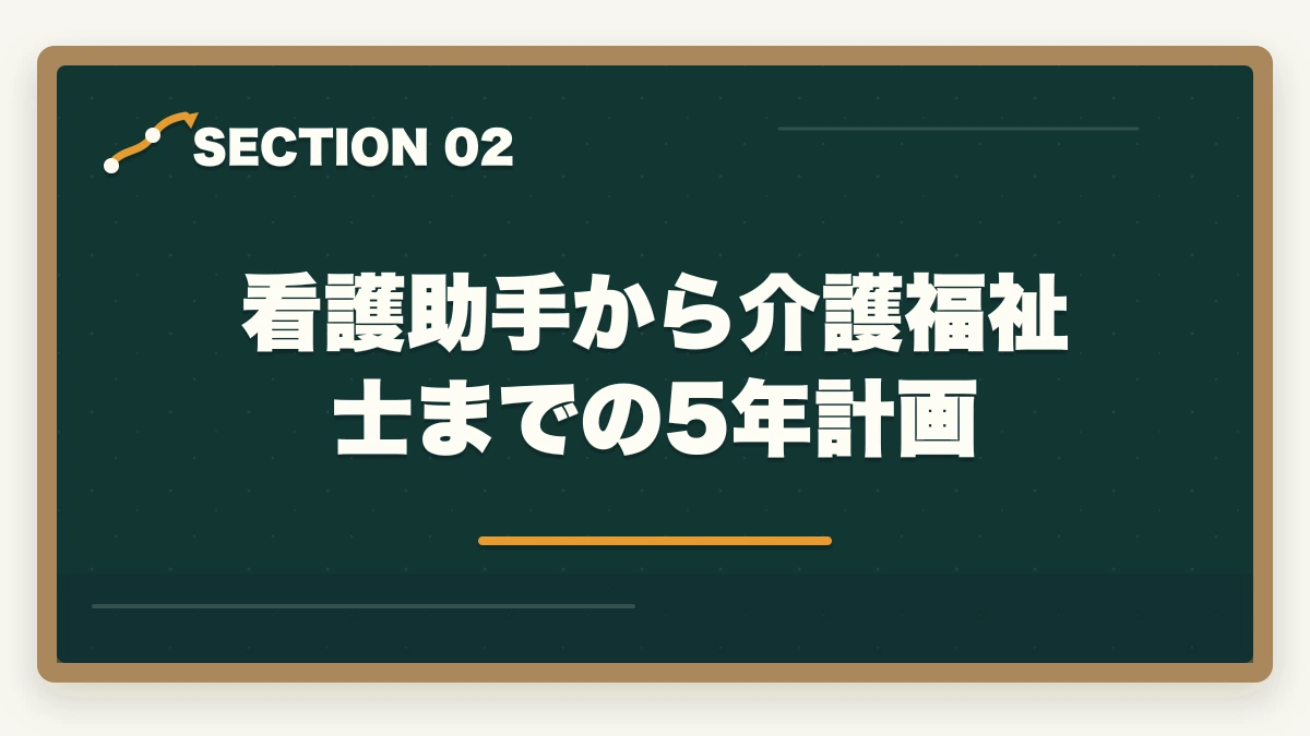 看護助手から介護福祉士までの5年計画｜看護助手から介護福祉士ステップアップ|実務経験3年+国家試験合格ロードマップの図解