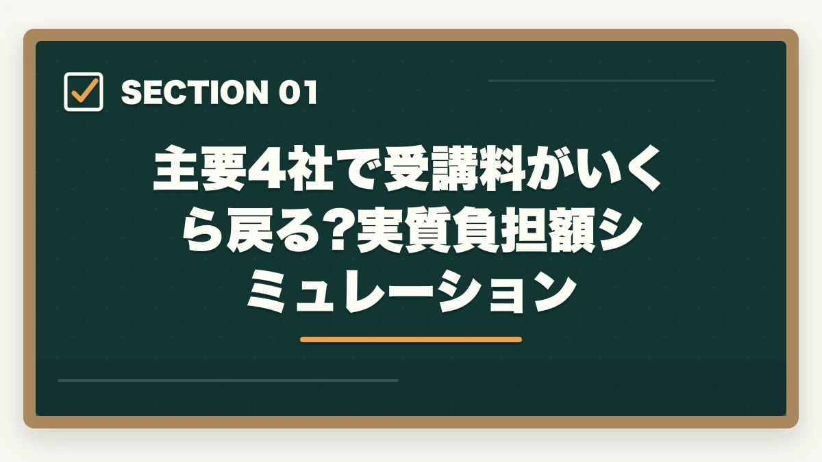 主要4社で受講料がいくら戻る?実質負担額シミュレーション|ケアマネジャーの教育訓練給付金でいくら戻る?ユーキャン・大原・三幸福祉の実質負担額完全比較の図解