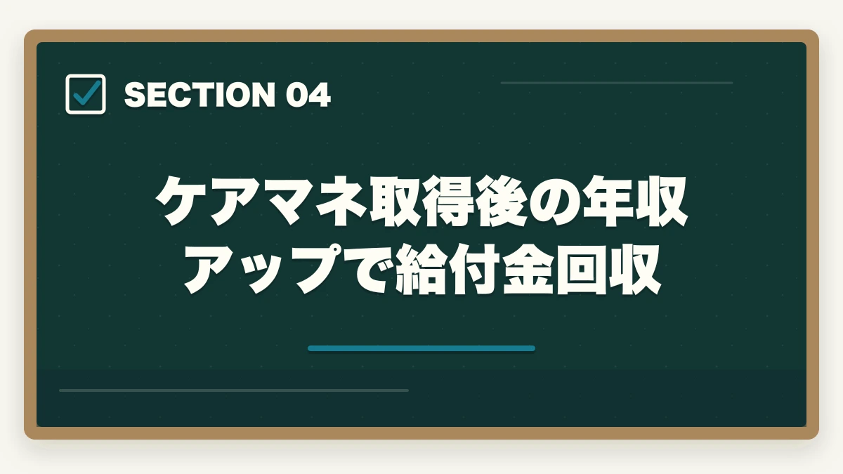 ケアマネ取得後の年収アップで給付金回収|ケアマネジャーの教育訓練給付金でいくら戻る?ユーキャン・大原・三幸福祉の実質負担額完全比較の図解