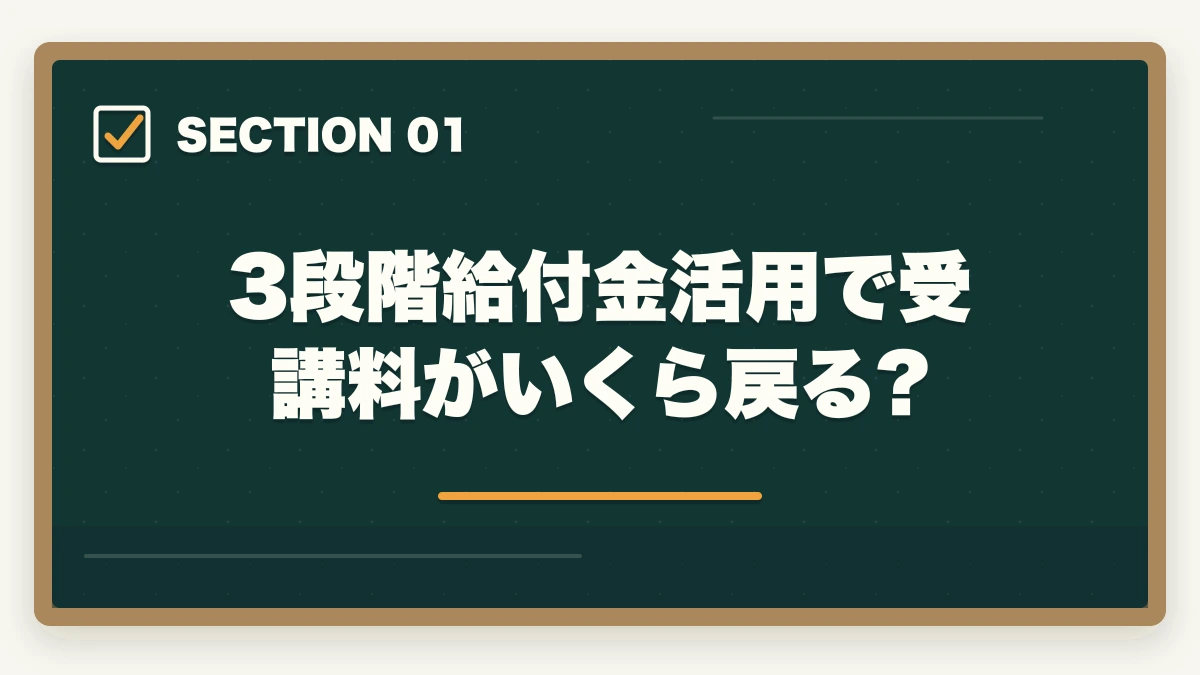 3段階給付金活用で受講料がいくら戻る?|介護初任者研修・実務者研修の教育訓練給付金完全ガイド|3段階で最大55,960円還元する戦略の図解