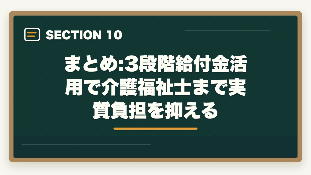 まとめ:3段階給付金活用で介護福祉士まで実質負担を抑える|介護初任者研修・実務者研修の教育訓練給付金完全ガイド|3段階で最大55,960円還元する戦略の図解