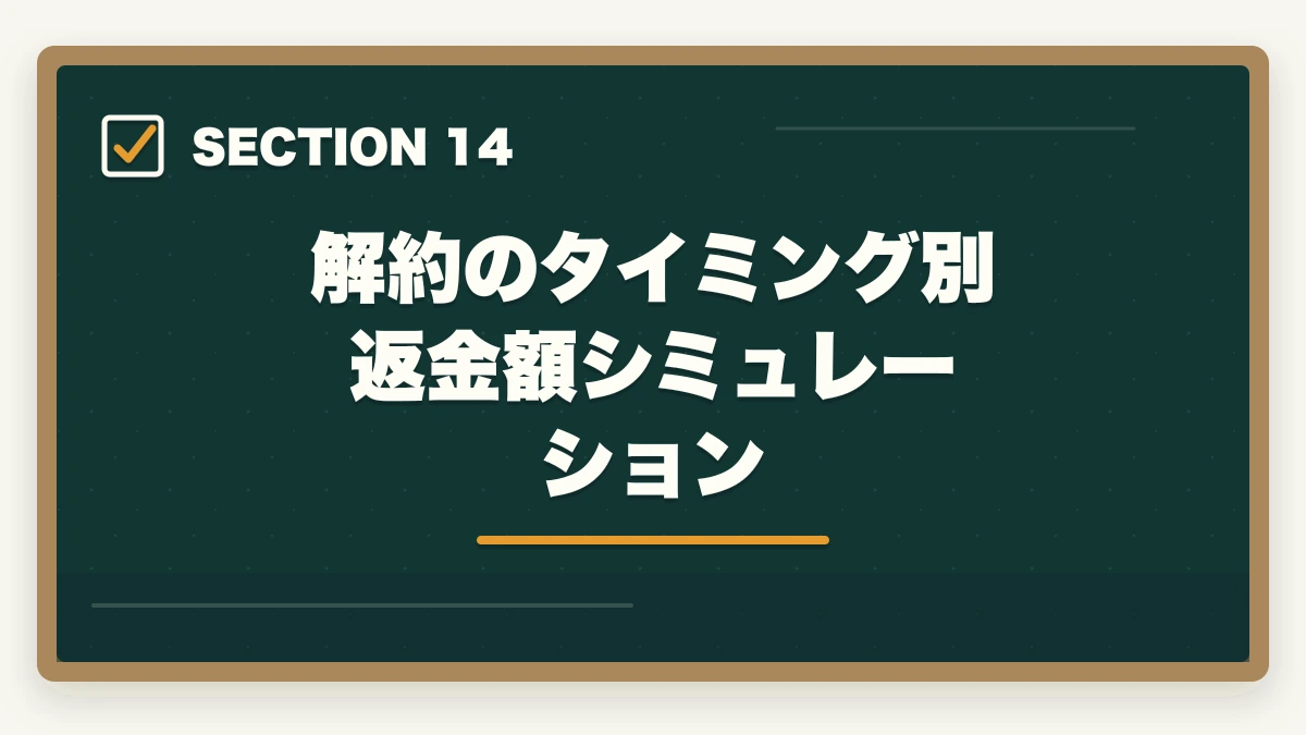 解約のタイミング別 返金額シミュレーション|ユーキャン介護福祉士のキャンセル・返金・解約完全ガイド|8日以内クーリングオフ可能の図解