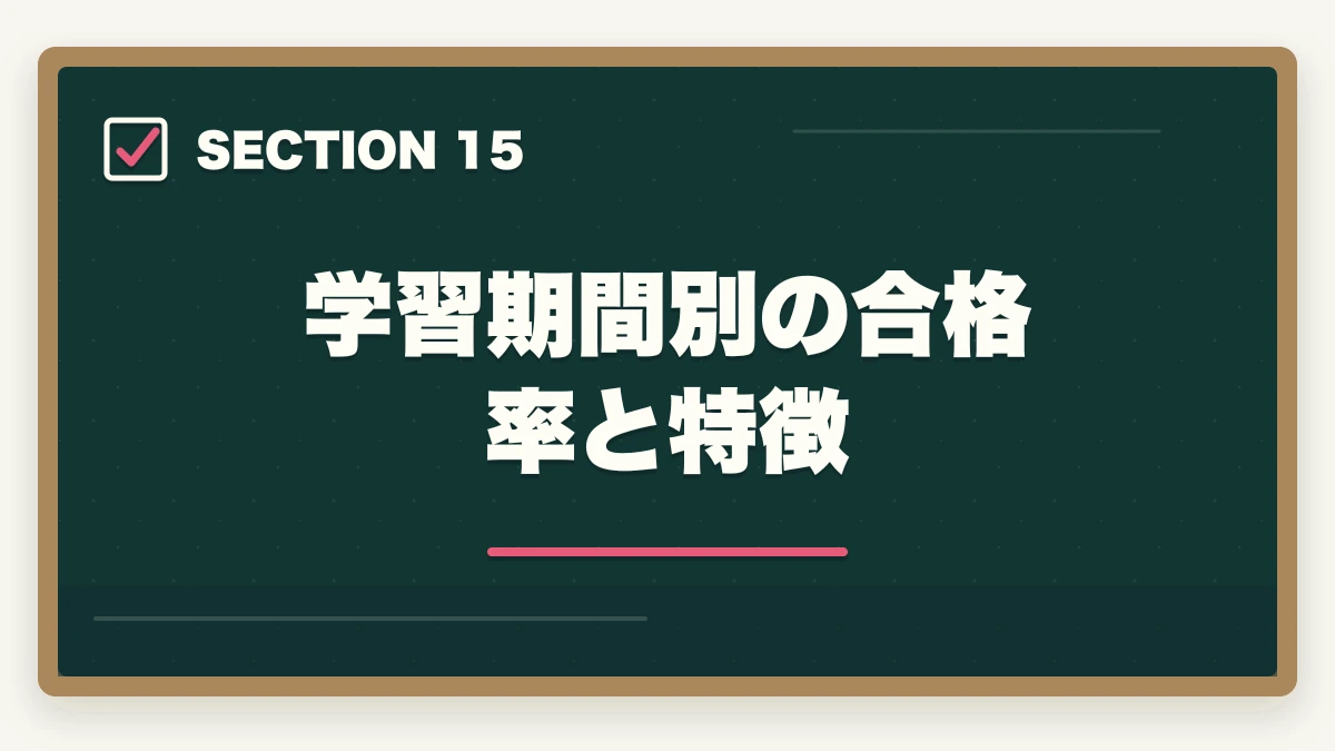 学習期間別の合格率と特徴|ユーキャン介護福祉士は何ヶ月で取れる?最短3ヶ月から1年までの学習期間別合格戦略の図解