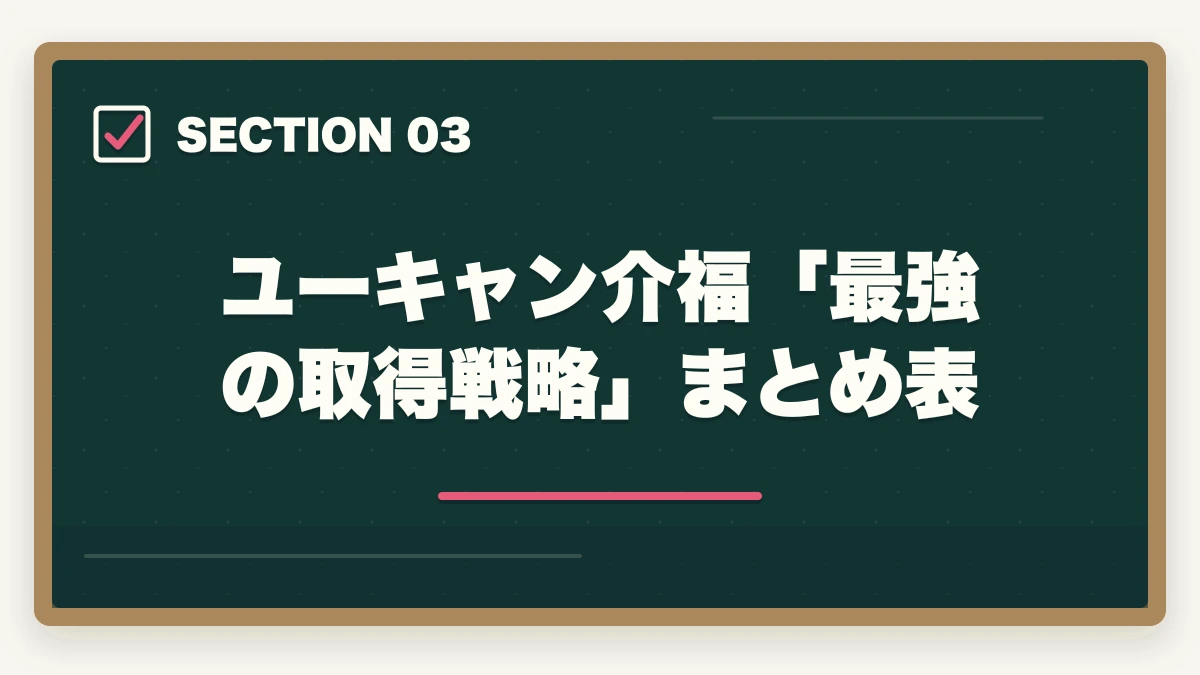 ユーキャン介福「最強の取得戦略」まとめ表｜ユーキャン介護福祉士を最もお得に取得する完全ガイド|月々3,900円+給付金で実質約4万円の図解