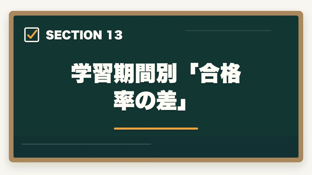 学習期間別「合格率の差」|ユーキャン医療事務は何ヶ月で取れる?|標準4ヶ月・最短2ヶ月・余裕12ヶ月の3プラン完全比較の図解