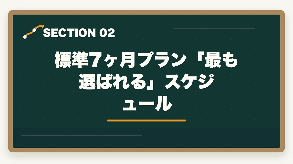 標準7ヶ月プラン「最も選ばれる」スケジュール｜ユーキャン社会福祉士は何ヶ月で取れる?|標準7ヶ月・最短5ヶ月・余裕12ヶ月の3プラン完全比較の図解