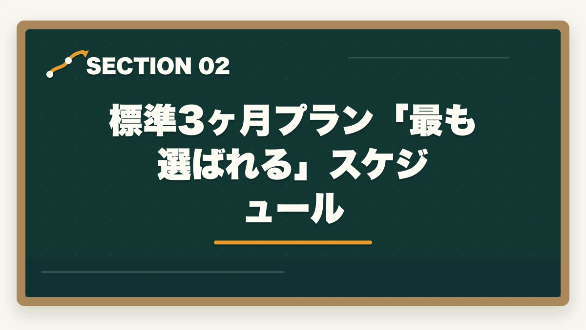 標準3ヶ月プラン「最も選ばれる」スケジュール|ユーキャン介護事務は何ヶ月で取れる?|標準3ヶ月・最短2ヶ月・余裕8ヶ月の3プラン完全比較の図解