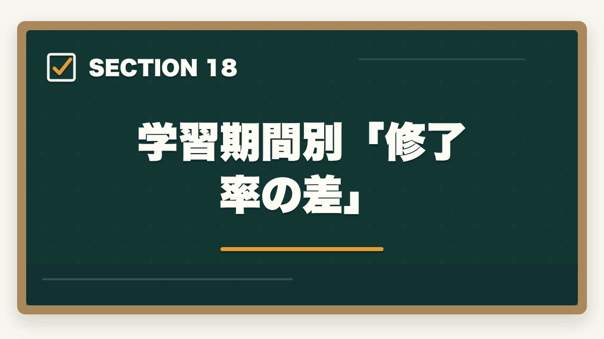 学習期間別「修了率の差」|大原実務者研修は何ヶ月で取れる?|標準6ヶ月・最短3ヶ月・余裕12ヶ月の3プラン完全比較の図解