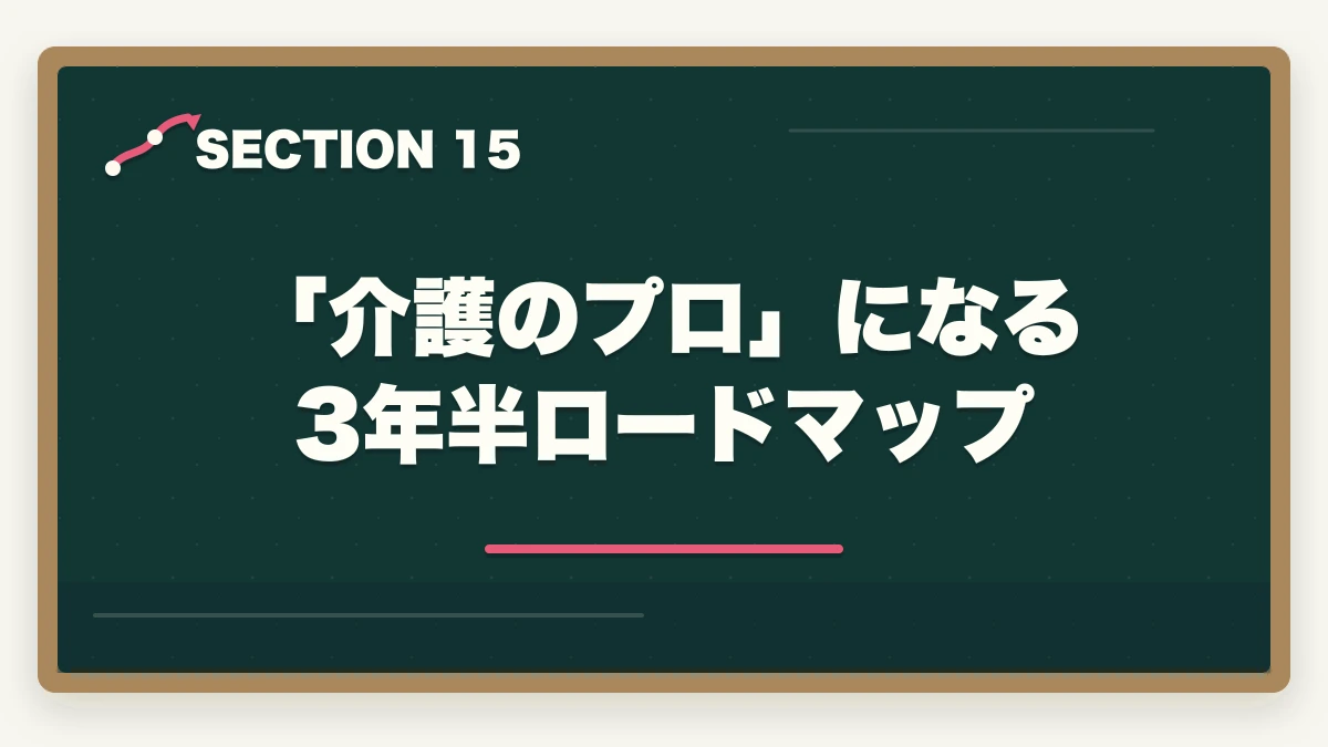 「介護のプロ」になる3年半ロードマップ|大原初任者研修は何ヶ月で取れる?|標準3-4ヶ月・最短2ヶ月・余裕6ヶ月の3プラン完全比較の図解