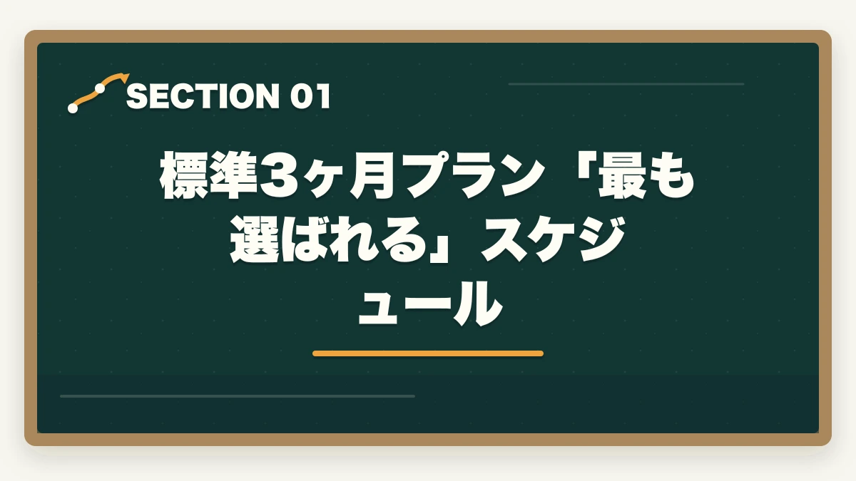 標準3ヶ月プラン「最も選ばれる」スケジュール|ユーキャン調剤薬局事務は何ヶ月で取れる?|標準3ヶ月・最短2ヶ月・余裕6ヶ月の3プラン完全比較の図解