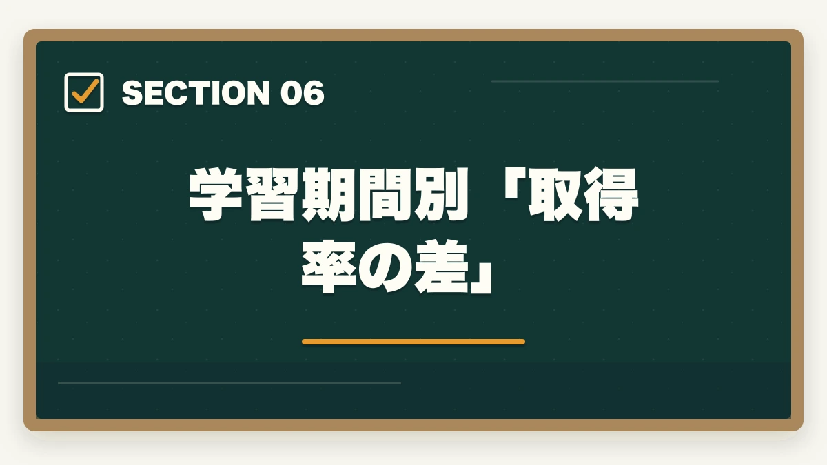 学習期間別「取得率の差」｜ユーキャン認知症介助士は何ヶ月で取れる?|標準3ヶ月・最短2ヶ月・余裕6ヶ月の3プラン完全比較の図解