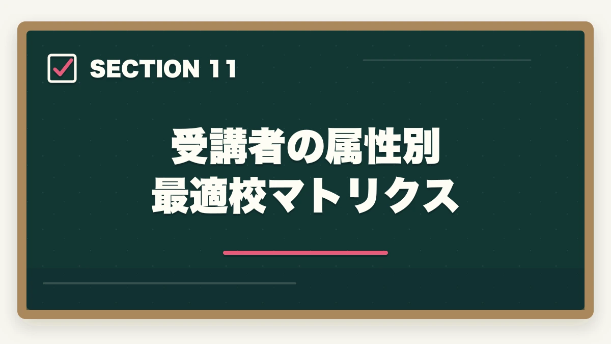 受講者の属性別 最適校マトリクス｜介護・医療通信講座おすすめ3社徹底比較|ユーキャン・キャリカレ・ヒューマンアカデミーを10年経験者が評価の図解