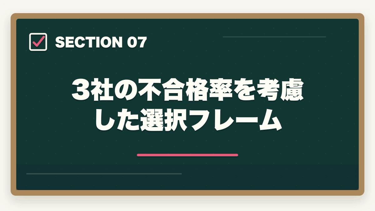 3社の不合格率を考慮した選択フレーム|介護・医療通信講座の不合格時返金保証あり3社比較|キャリカレ全額返金保証を10年経験者が解説の図解