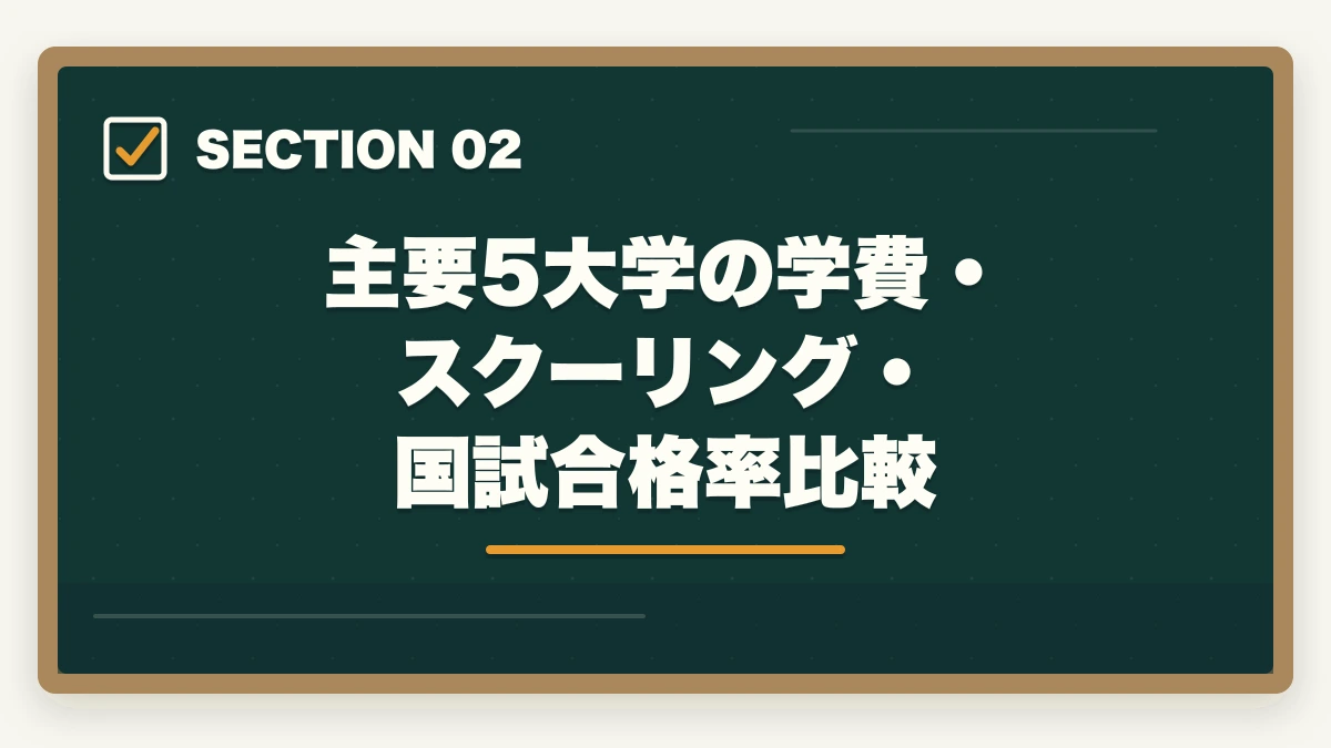 主要5大学の学費・スクーリング・国試合格率比較｜社会福祉士の通信大学4年制完全比較の図解