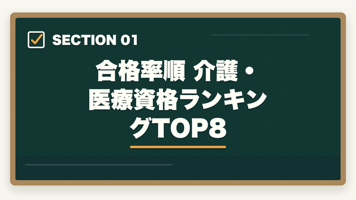 合格率順 介護・医療資格ランキングTOP8｜合格しやすい介護・医療資格ランキング8選|合格率と取得期間で選ぶ確実合格の道の図解