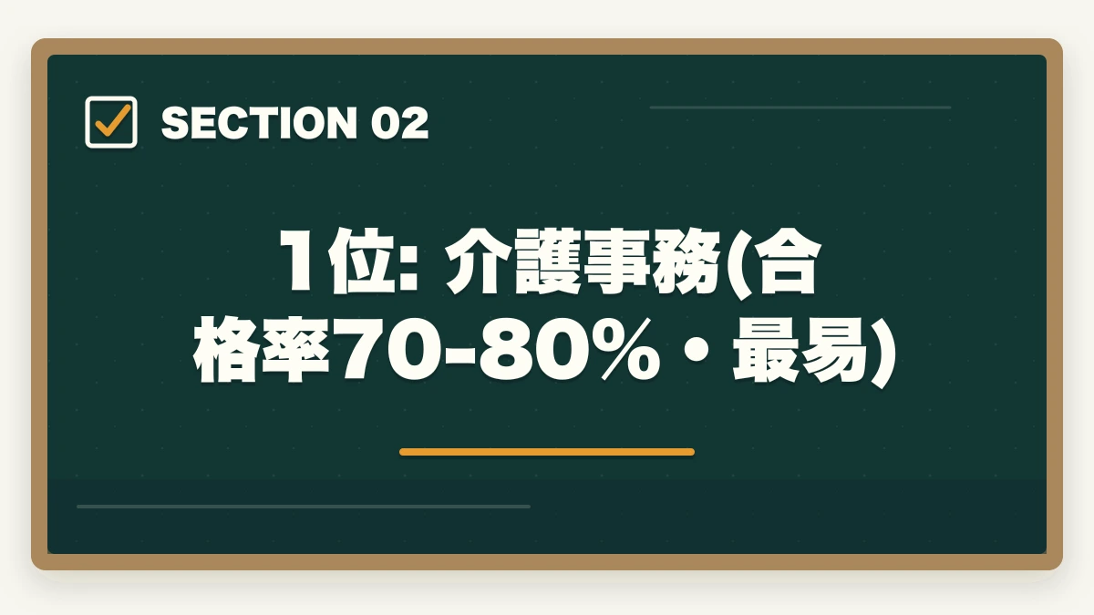 1位: 介護事務(合格率70-80%・最易)｜合格しやすい介護・医療資格ランキング8選|合格率と取得期間で選ぶ確実合格の道の図解