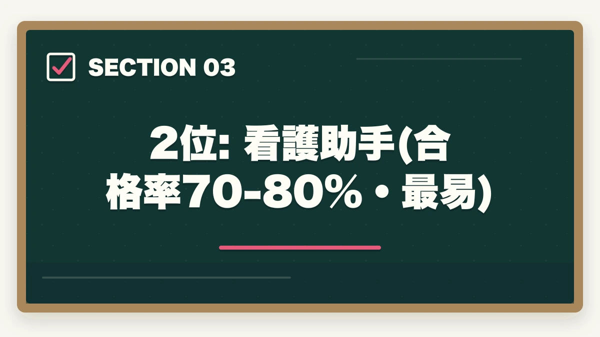2位: 看護助手(合格率70-80%・最易)｜合格しやすい介護・医療資格ランキング8選|合格率と取得期間で選ぶ確実合格の道の図解
