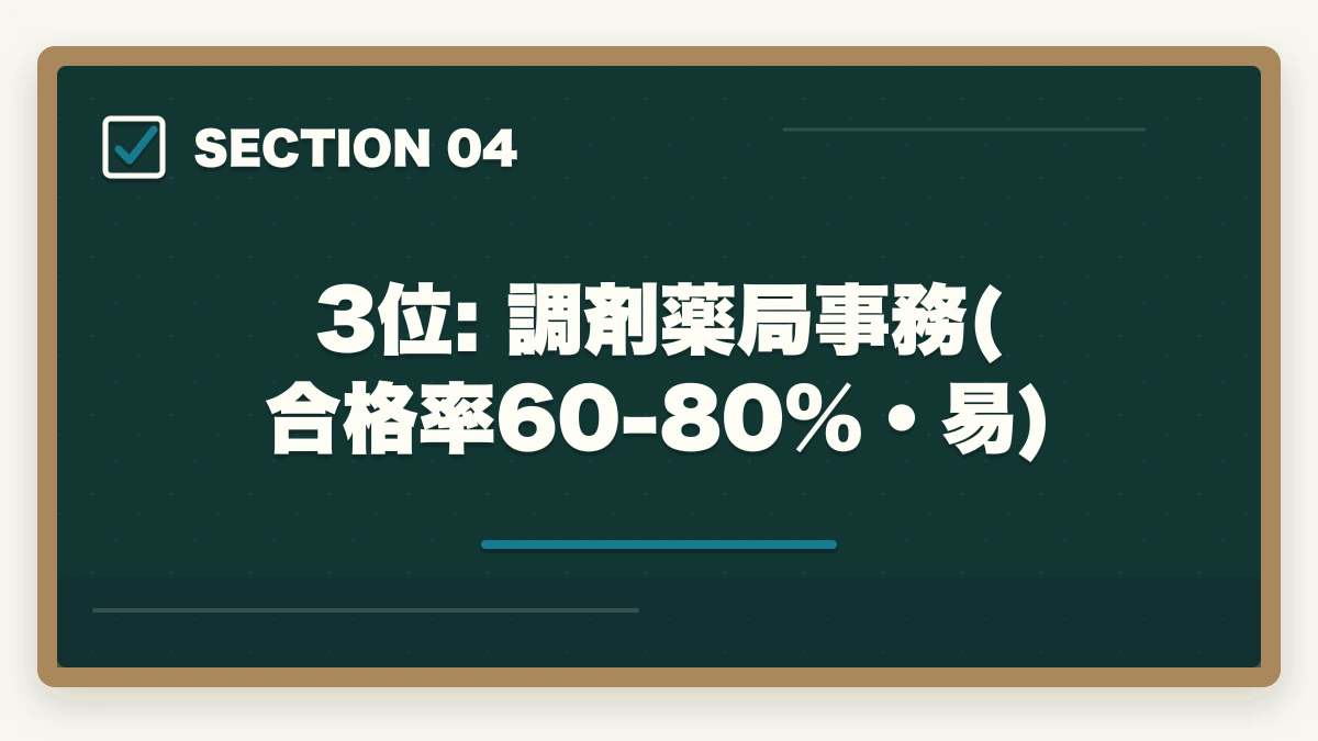 3位: 調剤薬局事務(合格率60-80%・易)｜合格しやすい介護・医療資格ランキング8選|合格率と取得期間で選ぶ確実合格の道の図解