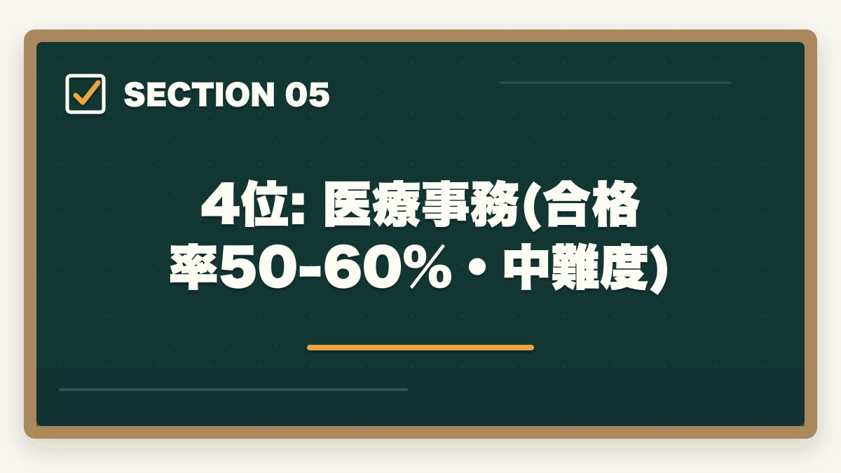 4位: 医療事務(合格率50-60%・中難度)｜合格しやすい介護・医療資格ランキング8選|合格率と取得期間で選ぶ確実合格の道の図解
