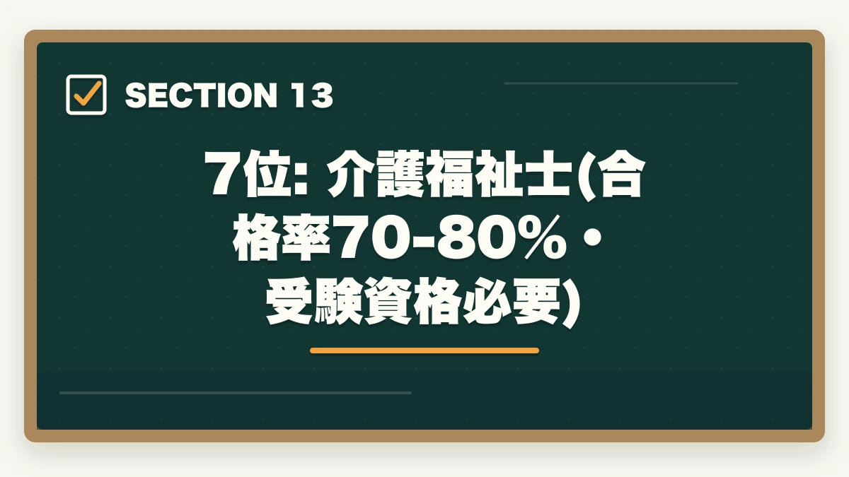 7位: 介護福祉士(合格率70-80%・受験資格必要)｜合格しやすい介護・医療資格ランキング8選|合格率と取得期間で選ぶ確実合格の道の図解