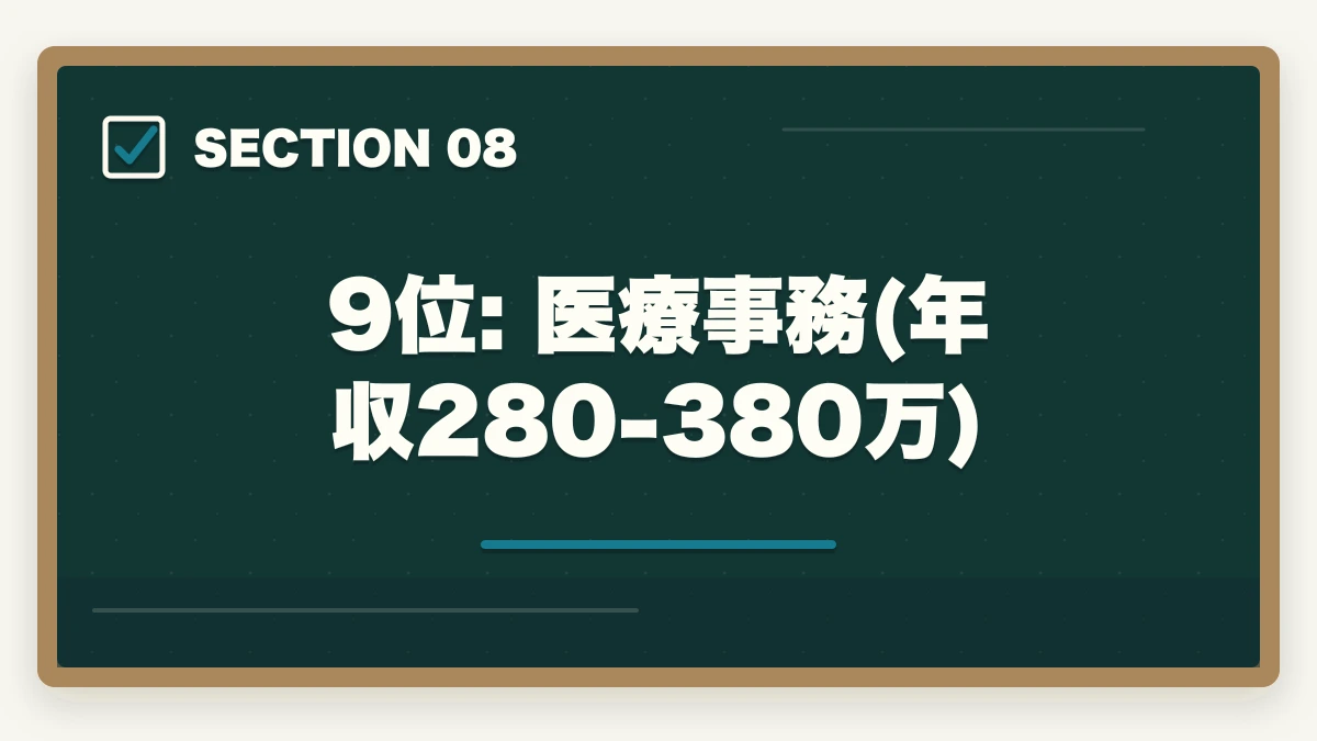9位: 医療事務(年収280-380万)｜年収高い順 介護・医療資格ランキング10選|10年経験者が実例年収で比較の図解