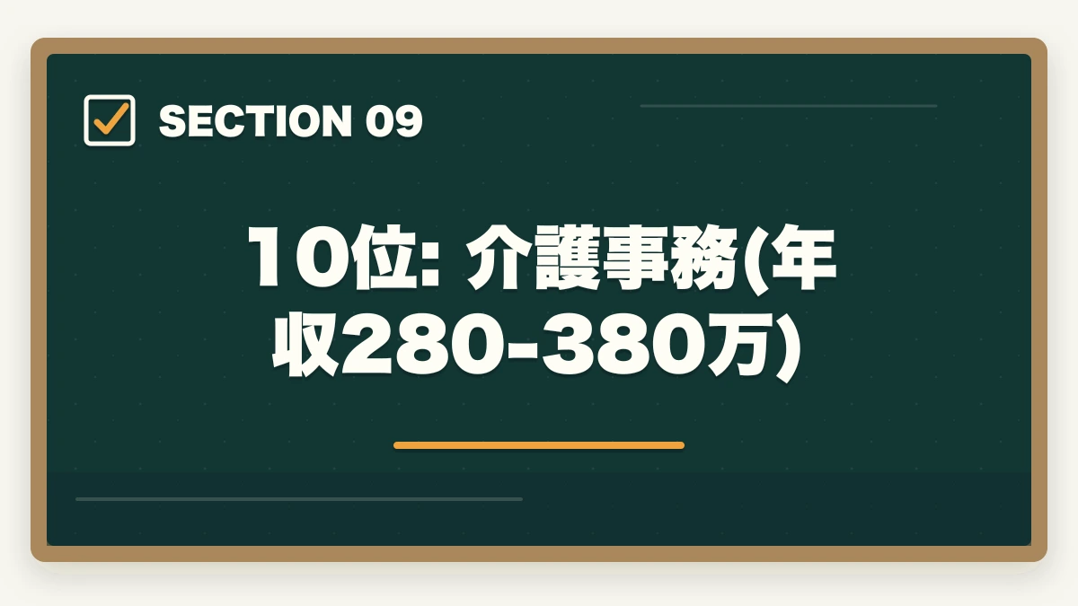 10位: 介護事務(年収280-380万)｜年収高い順 介護・医療資格ランキング10選|10年経験者が実例年収で比較の図解