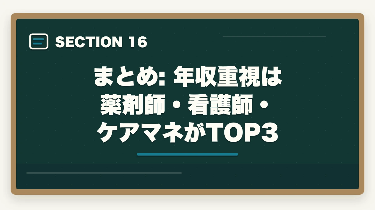 まとめ: 年収重視は薬剤師・看護師・ケアマネがTOP3｜の図解