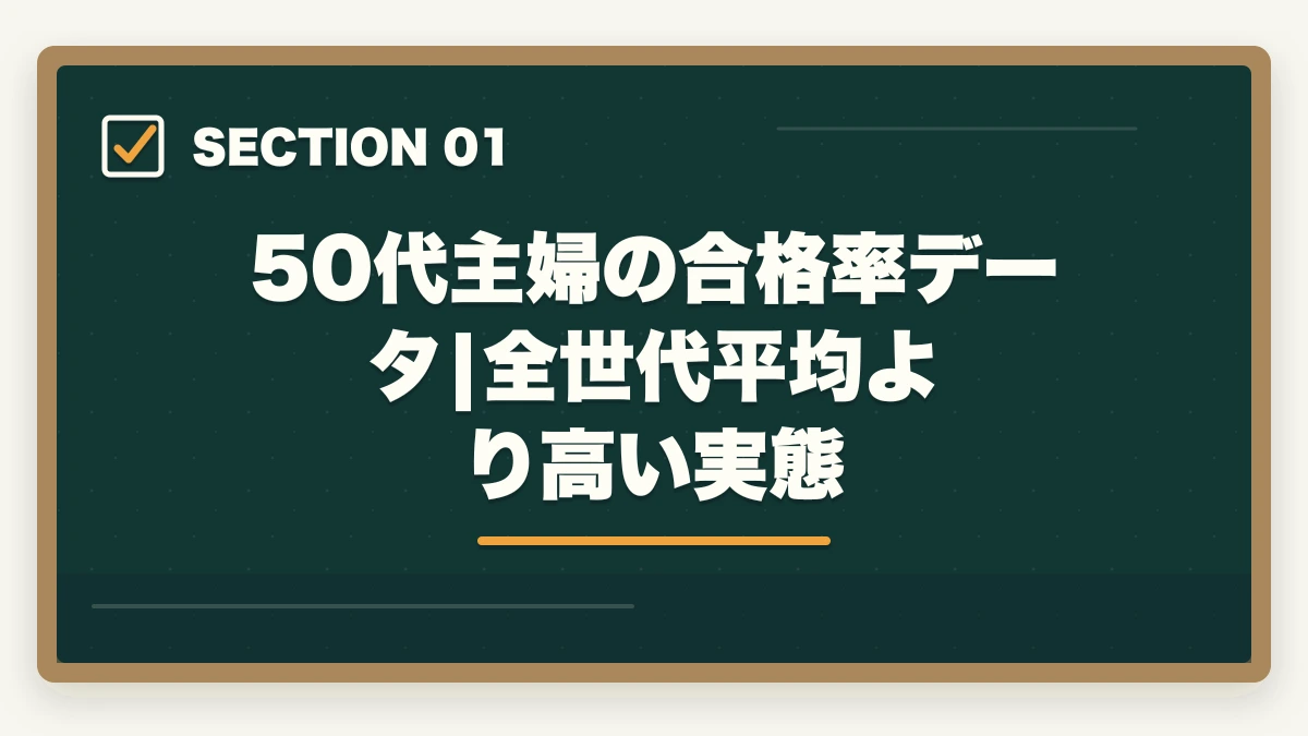 50代主婦の合格率データ|全世代平均より高い実態｜介護福祉士 通信講座 50代主婦の一発合格ロードマップ|10年経験者が解説する6か月最短合格法の図解