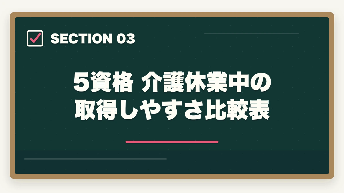 5資格 介護休業中の取得しやすさ比較表｜介護休業中に取れる介護資格5選|2つの給付金併用で実質負担半額・復職準備完全ガイドの図解