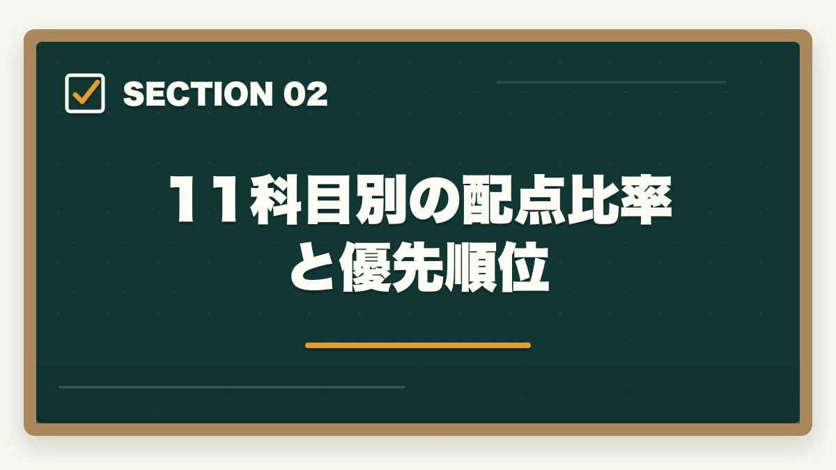 11科目別の配点比率と優先順位｜介護福祉士試験の直前1ヶ月暗記法完全ガイドの図解