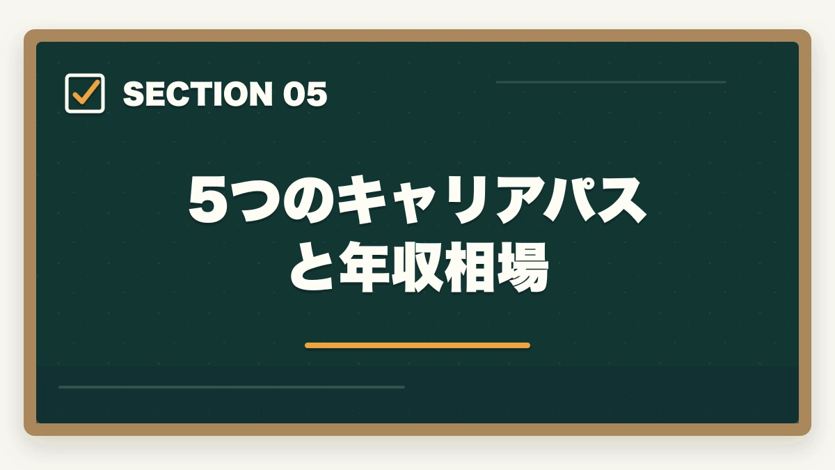 5つのキャリアパスと年収相場｜社会福祉士とケアマネジャーの違い完全比較の図解