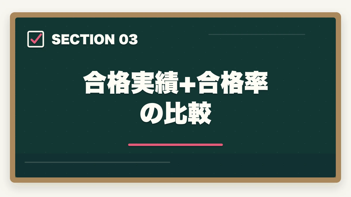 合格実績+合格率の比較｜ケアマネのユーキャンと資格の大原を徹底比較の図解