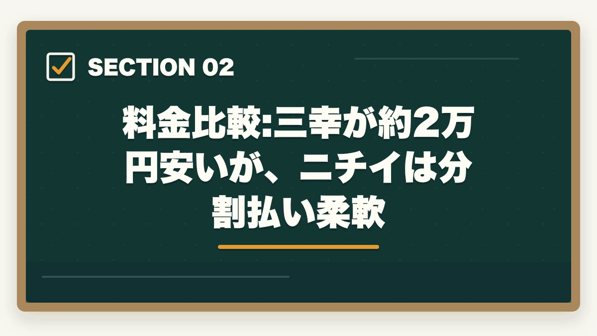 料金比較:三幸が約2万円安いが、ニチイは分割払い柔軟｜介護職員初任者研修のニチイと三幸福祉カレッジを徹底比較の図解