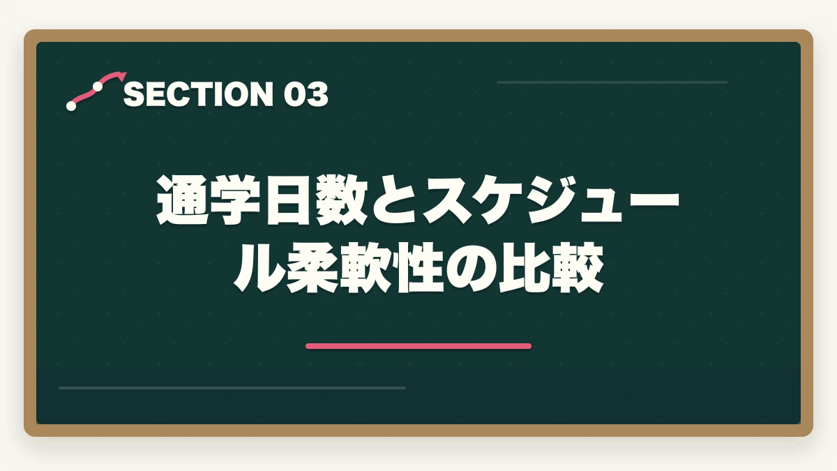 通学日数とスケジュール柔軟性の比較｜介護職員初任者研修のニチイと三幸福祉カレッジを徹底比較の図解