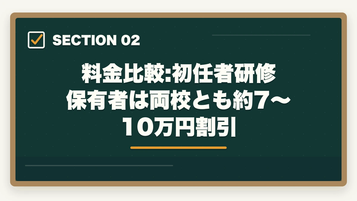料金比較:初任者研修保有者は両校とも約7〜10万円割引｜実務者研修のニチイと三幸福祉カレッジを徹底比較の図解