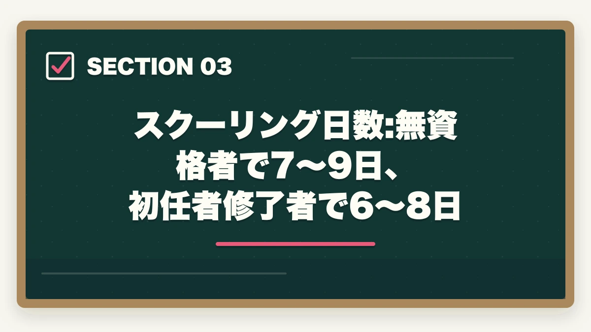 スクーリング日数:無資格者で7〜9日、初任者修了者で6〜8日｜実務者研修のニチイと三幸福祉カレッジを徹底比較の図解
