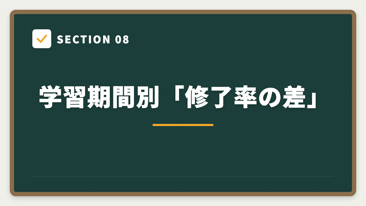 SECTION 08 学習期間別「修了率の差」
