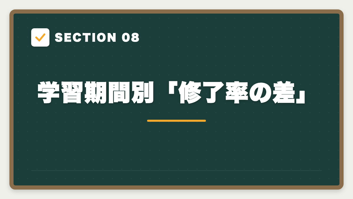 SECTION 08 学習期間別「修了率の差」