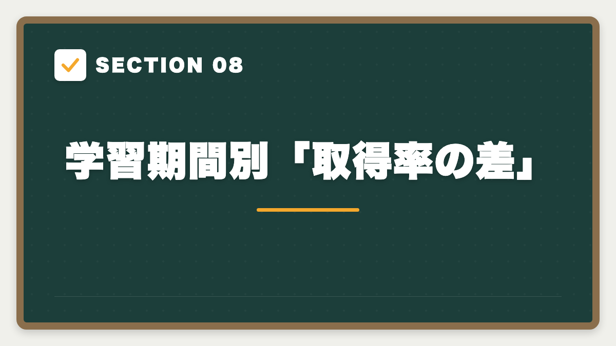 SECTION 08 学習期間別「取得率の差」